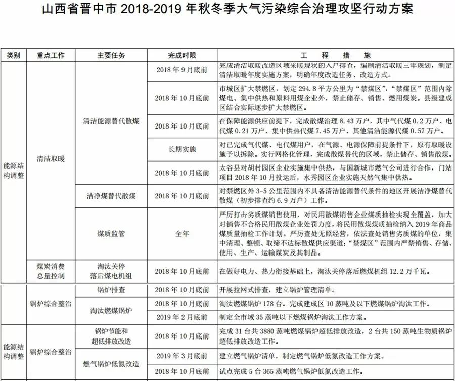 汾渭平原，2018年10月底前完成電代煤59.16萬戶