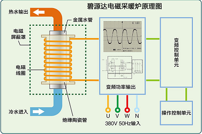 電磁采暖爐與電阻式鍋爐的區(qū)別是什么？